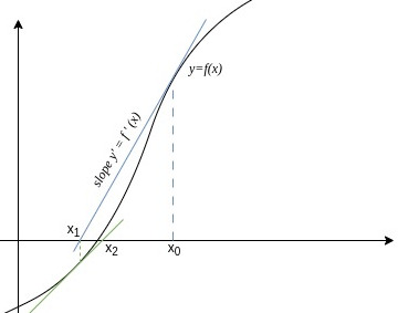 Newton Raphson demonstration