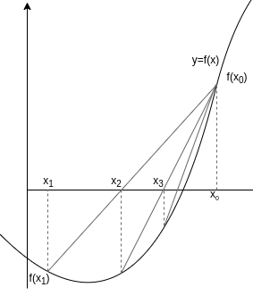 Method of False Position