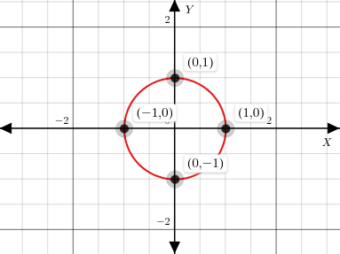 Plot of x^2+y^2=1(Circle)