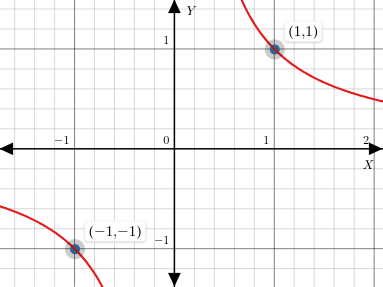 Plot of y=1/x