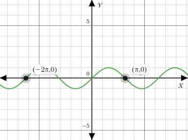 Plot of y=sin(x)